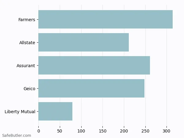 A bar chart comparing Renters insurance in Ballwin MO A bar chart comparing Renters insurance in Ballwin MO