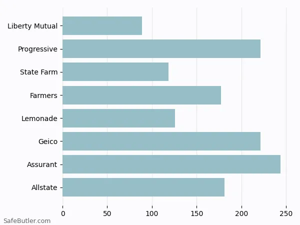 A bar chart comparing Renters insurance in Baltimore MD A bar chart comparing Renters insurance in Baltimore MD
