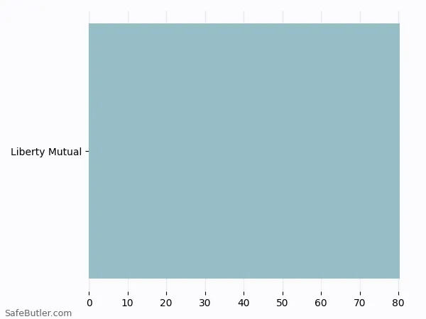 A bar chart comparing Renters insurance in Barrington RI