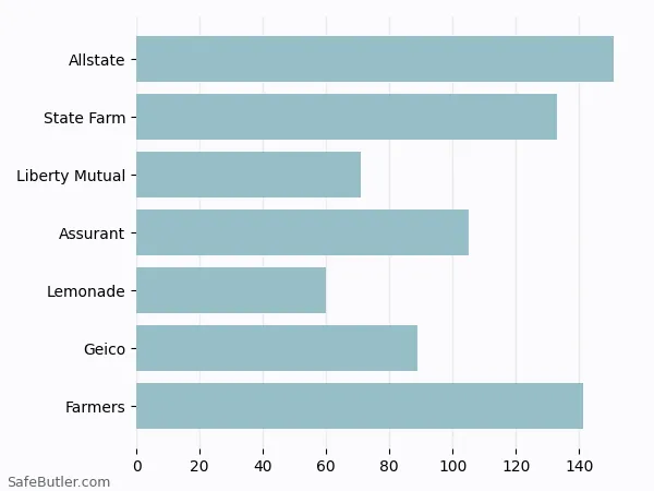 A bar chart comparing Renters insurance in Bayonne NJ A bar chart comparing Renters insurance in Bayonne NJ