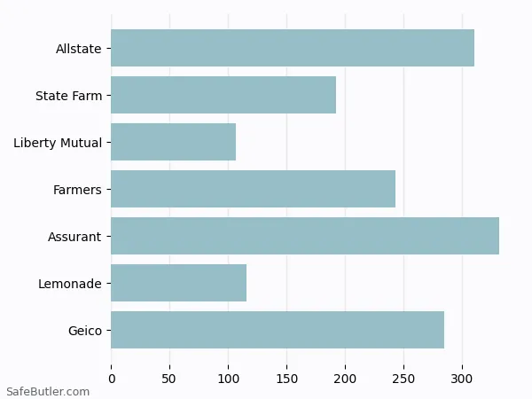 A bar chart comparing Renters insurance in Baytown TX A bar chart comparing Renters insurance in Baytown TX