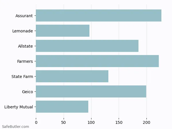 A bar chart comparing Renters insurance in Beachwood OH A bar chart comparing Renters insurance in Beachwood OH
