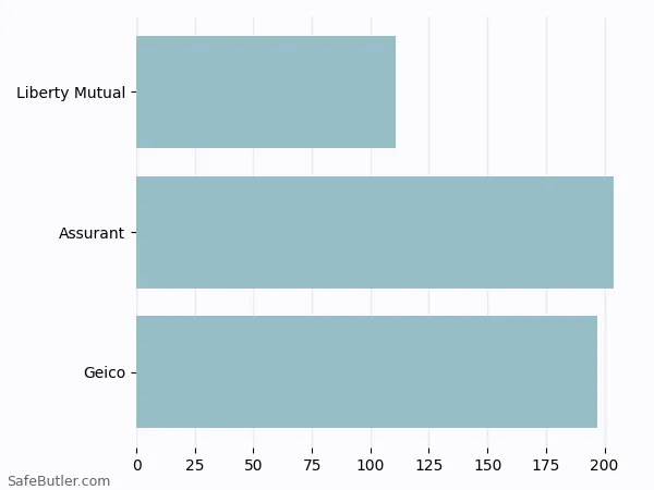 A bar chart comparing Renters insurance in Bear DE A bar chart comparing Renters insurance in Bear DE
