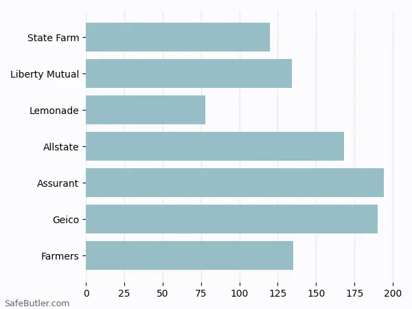 A bar chart comparing Renters insurance in Beaverton OR