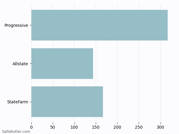 A bar chart comparing Renters insurance in Beckley WV