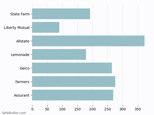 A bar chart comparing Renters insurance in Bedford TX A bar chart comparing Renters insurance in Bedford TX