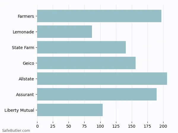 A bar chart comparing Renters insurance in Belleville IL A bar chart comparing Renters insurance in Belleville IL
