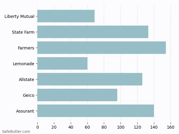 A bar chart comparing Renters insurance in Belleville NJ A bar chart comparing Renters insurance in Belleville NJ