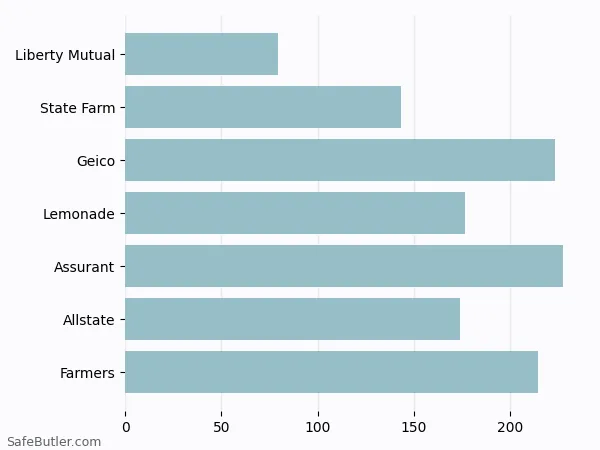 A bar chart comparing Renters insurance in Bellevue PA A bar chart comparing Renters insurance in Bellevue PA