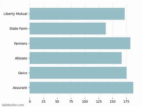 A bar chart comparing Renters insurance in Bellevue WA A bar chart comparing Renters insurance in Bellevue WA