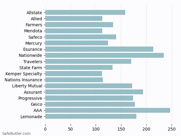 A bar chart comparing Renters insurance in Belmont CA A bar chart comparing Renters insurance in Belmont CA