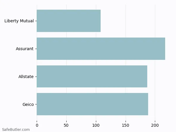 A bar chart comparing Renters insurance in Belmont MA A bar chart comparing Renters insurance in Belmont MA