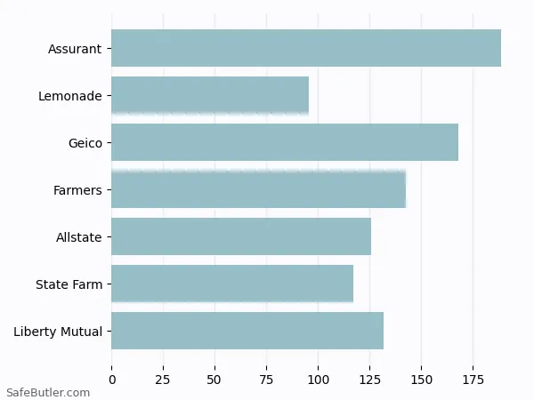 A bar chart comparing Renters insurance in Beloit WI A bar chart comparing Renters insurance in Beloit WI