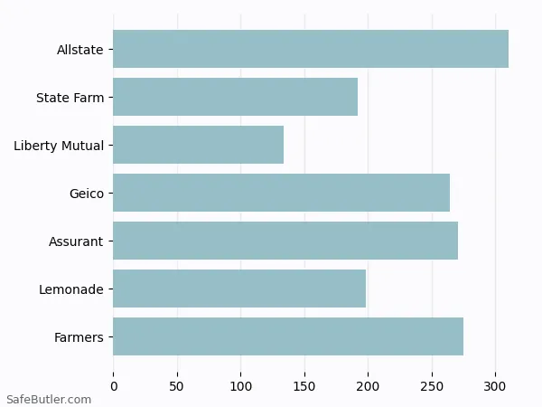 A bar chart comparing Renters insurance in Benbrook TX A bar chart comparing Renters insurance in Benbrook TX