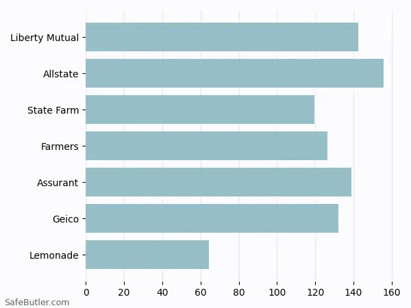A bar chart comparing Renters insurance in Bend OR A bar chart comparing Renters insurance in Bend OR