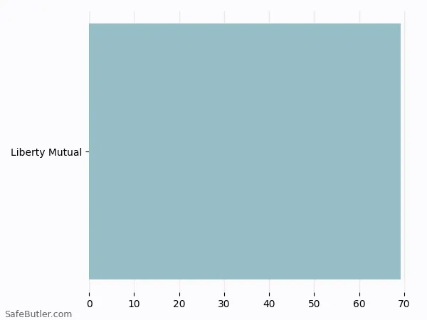 A bar chart comparing Renters insurance in Bennington VT