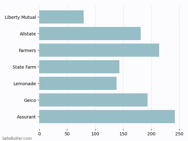 A bar chart comparing Renters insurance in Bensalem PA A bar chart comparing Renters insurance in Bensalem PA