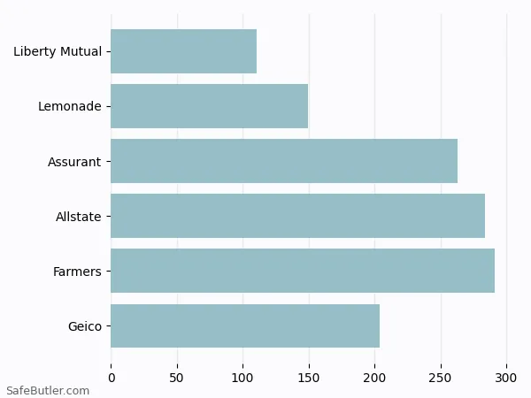 A bar chart comparing Renters insurance in Benton Harbor MI