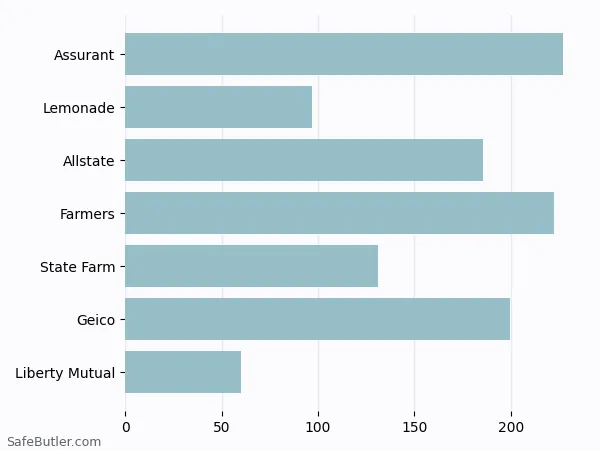 A bar chart comparing Renters insurance in Berea OH