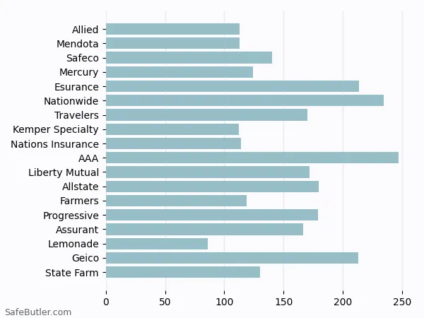 A bar chart comparing Renters insurance in Berkeley CA A bar chart comparing Renters insurance in Berkeley CA