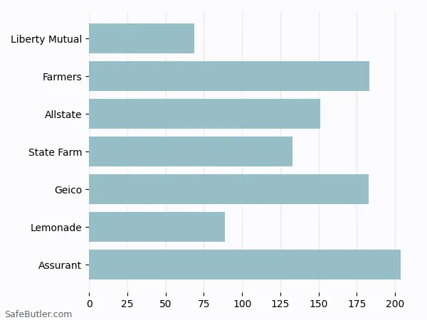A bar chart comparing Renters insurance in Berkeley Heights NJ A bar chart comparing Renters insurance in Berkeley Heights NJ