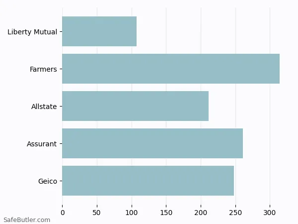 A bar chart comparing Renters insurance in Berkeley MO A bar chart comparing Renters insurance in Berkeley MO