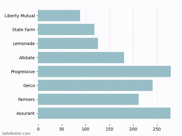 A bar chart comparing Renters insurance in Berlin MD A bar chart comparing Renters insurance in Berlin MD