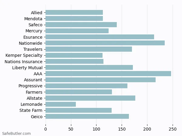 A bar chart comparing Renters insurance in Bermuda Dunes CA