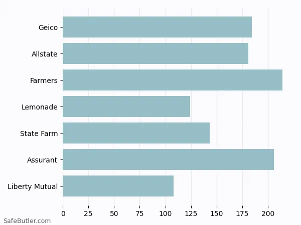A bar chart comparing Renters insurance in Bethlehem PA A bar chart comparing Renters insurance in Bethlehem PA