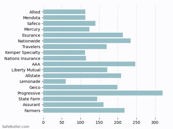 A bar chart comparing Renters insurance in Beverly Hills CA A bar chart comparing Renters insurance in Beverly Hills CA