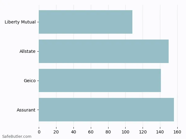 A bar chart comparing Renters insurance in Beverly MA A bar chart comparing Renters insurance in Beverly MA