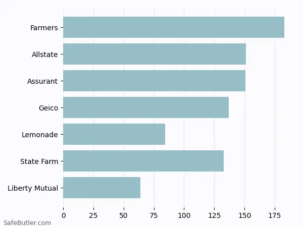 A bar chart comparing Renters insurance in Bloomfield NJ A bar chart comparing Renters insurance in Bloomfield NJ