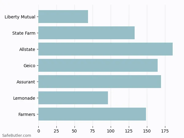 A bar chart comparing Renters insurance in Bloomingdale NJ A bar chart comparing Renters insurance in Bloomingdale NJ