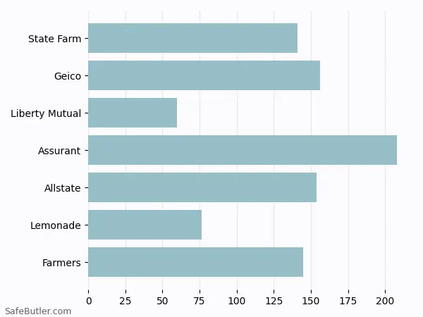 A bar chart comparing Renters insurance in Bloomington IL A bar chart comparing Renters insurance in Bloomington IL