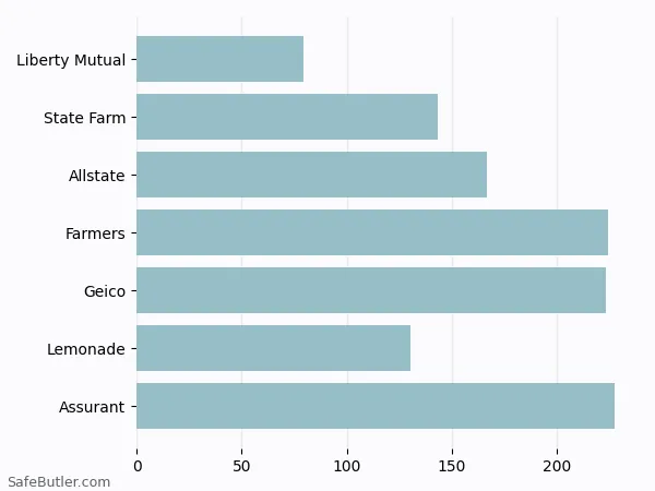 A bar chart comparing Renters insurance in Bloomsburg PA A bar chart comparing Renters insurance in Bloomsburg PA