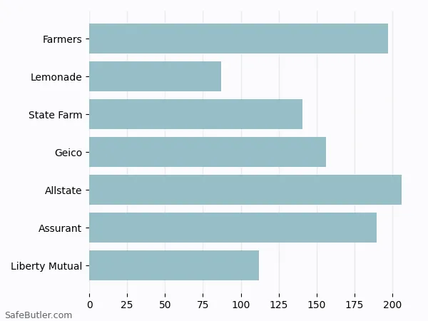 A bar chart comparing Renters insurance in Blue Island IL A bar chart comparing Renters insurance in Blue Island IL