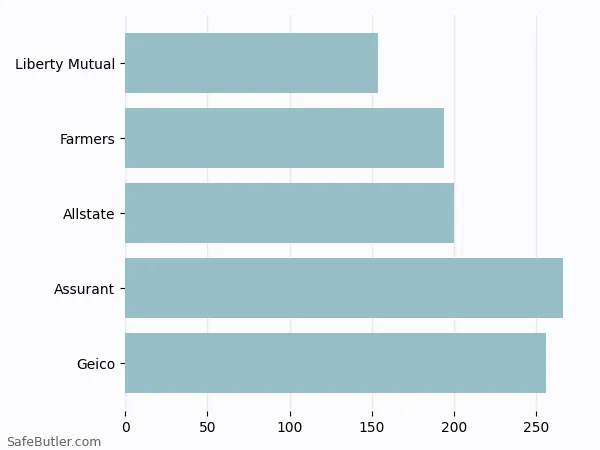 A bar chart comparing Renters insurance in Bluffton IN