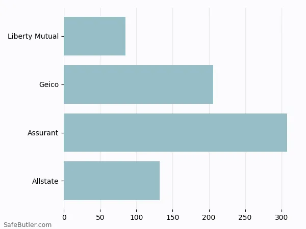 A bar chart comparing Renters insurance in Boiling Springs SC A bar chart comparing Renters insurance in Boiling Springs SC