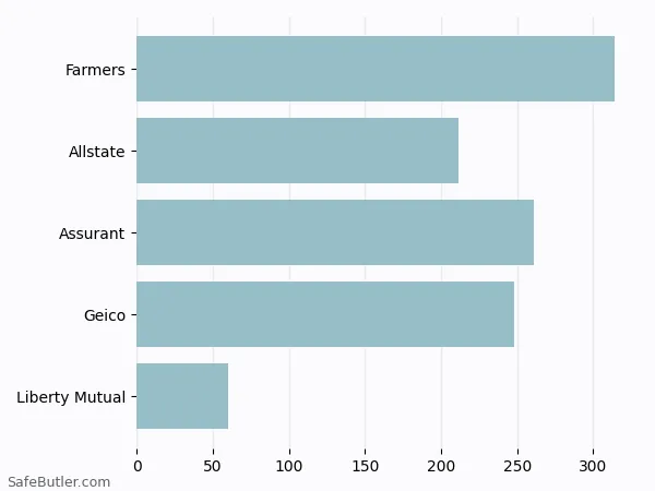 A bar chart comparing Renters insurance in Bolivar MO