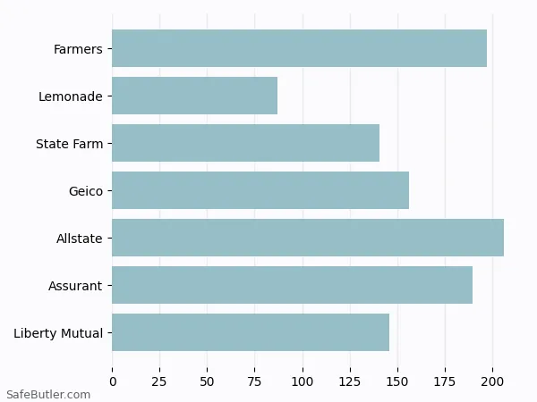 A bar chart comparing Renters insurance in Bourbonnais IL A bar chart comparing Renters insurance in Bourbonnais IL
