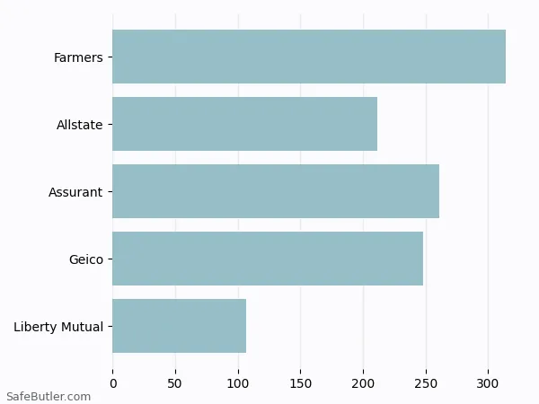 A bar chart comparing Renters insurance in Branson MO A bar chart comparing Renters insurance in Branson MO