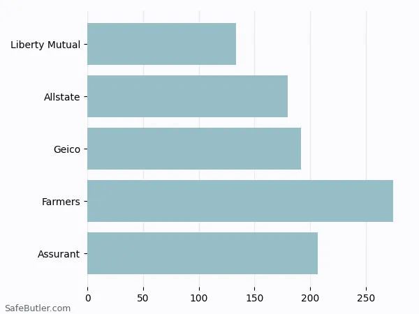 A bar chart comparing Renters insurance in Brentwood TN A bar chart comparing Renters insurance in Brentwood TN