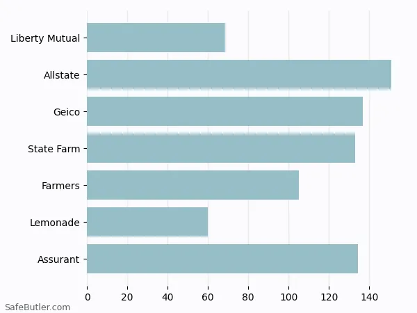 A bar chart comparing Renters insurance in Brick NJ