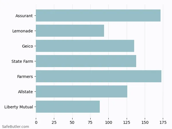 A bar chart comparing Renters insurance in Bridgeport CT A bar chart comparing Renters insurance in Bridgeport CT