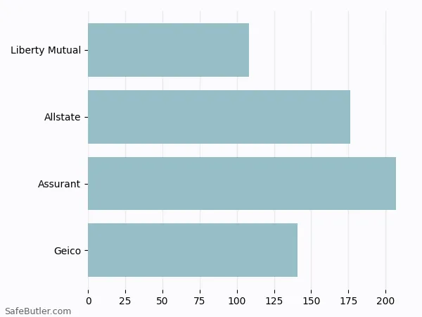 A bar chart comparing Renters insurance in Bridgewater MA A bar chart comparing Renters insurance in Bridgewater MA