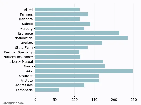 A bar chart comparing Renters insurance in Brisbane CA
