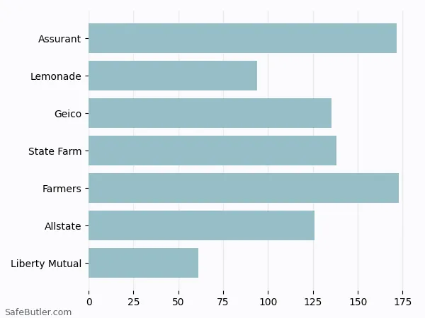 A bar chart comparing Renters insurance in Bristol CT A bar chart comparing Renters insurance in Bristol CT