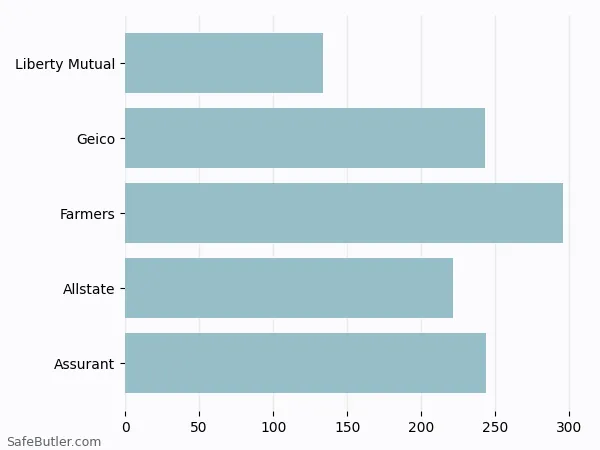 A bar chart comparing Renters insurance in Bristol TN