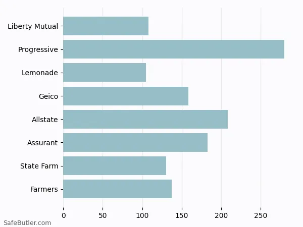 A bar chart comparing Renters insurance in Bronx NY A bar chart comparing Renters insurance in Bronx NY