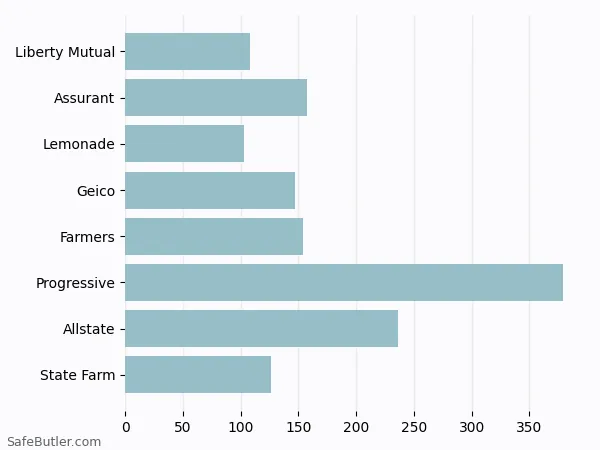 A bar chart comparing Renters insurance in Brooklyn NY